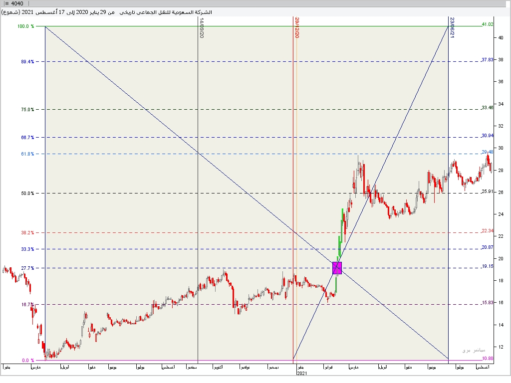 example chart